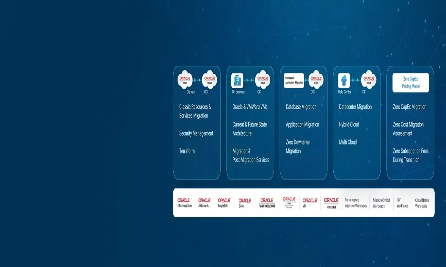 Oracle Infrastructure Solutions